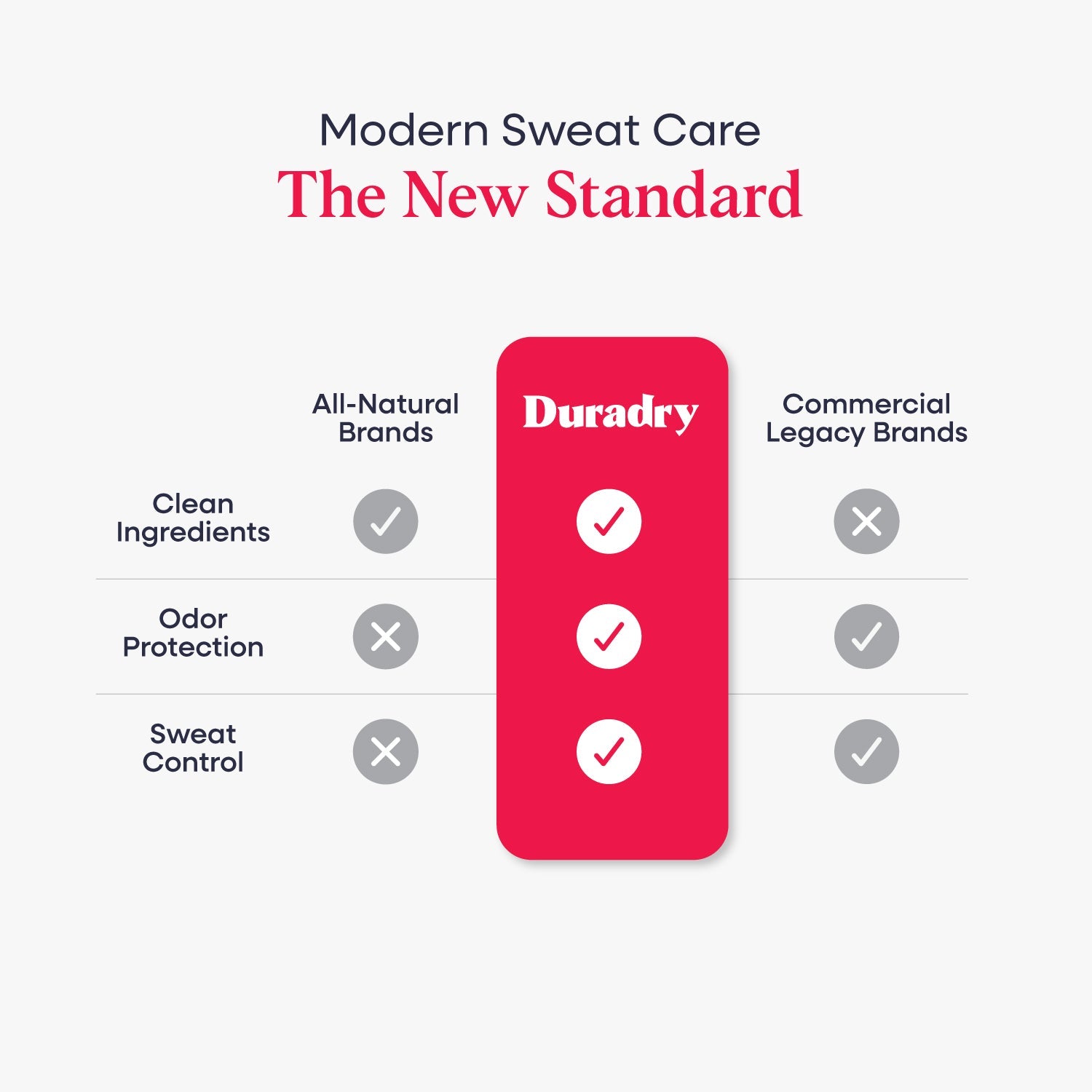 Duradry Sweat Control Duo – Clinical Stick + Intensive Gel